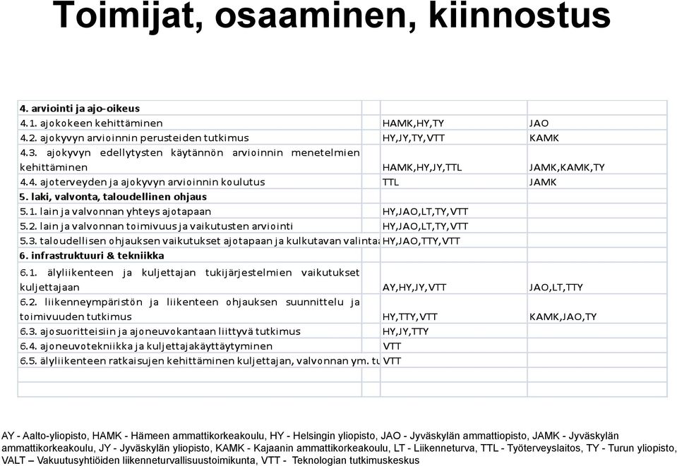 Jyväskylän yliopisto, KAMK - Kajaanin ammattikorkeakoulu, LT - Liikenneturva, TTL -