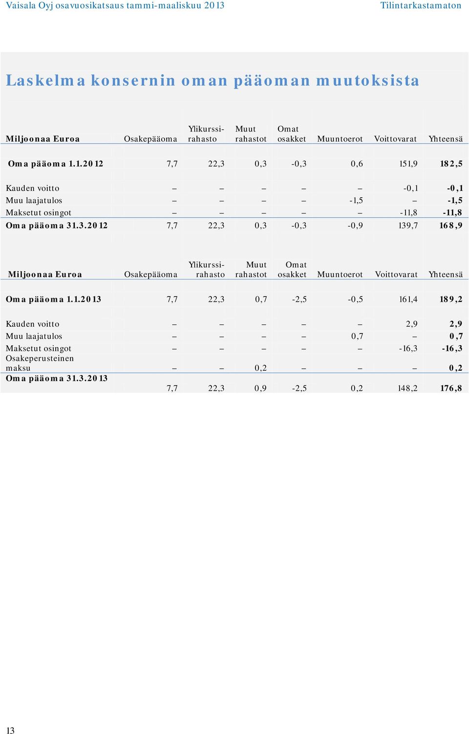 0,3-0,3 0,6 151,9 182,5 Kauden voitto -0,1-0,1 Muu laajatulos -1,5-1,5 Maksetut osingot -11,8-11,8 Oma pääoma 31.3.2012 7,7 22,3 0,3-0,3-0,9 139,7 168,9 Miljoonaa Euroa Osakepääoma Ylikurssirahasto Muut rahastot Omat osakket Muuntoerot Voittovarat Yhteensä Oma pääoma 1.