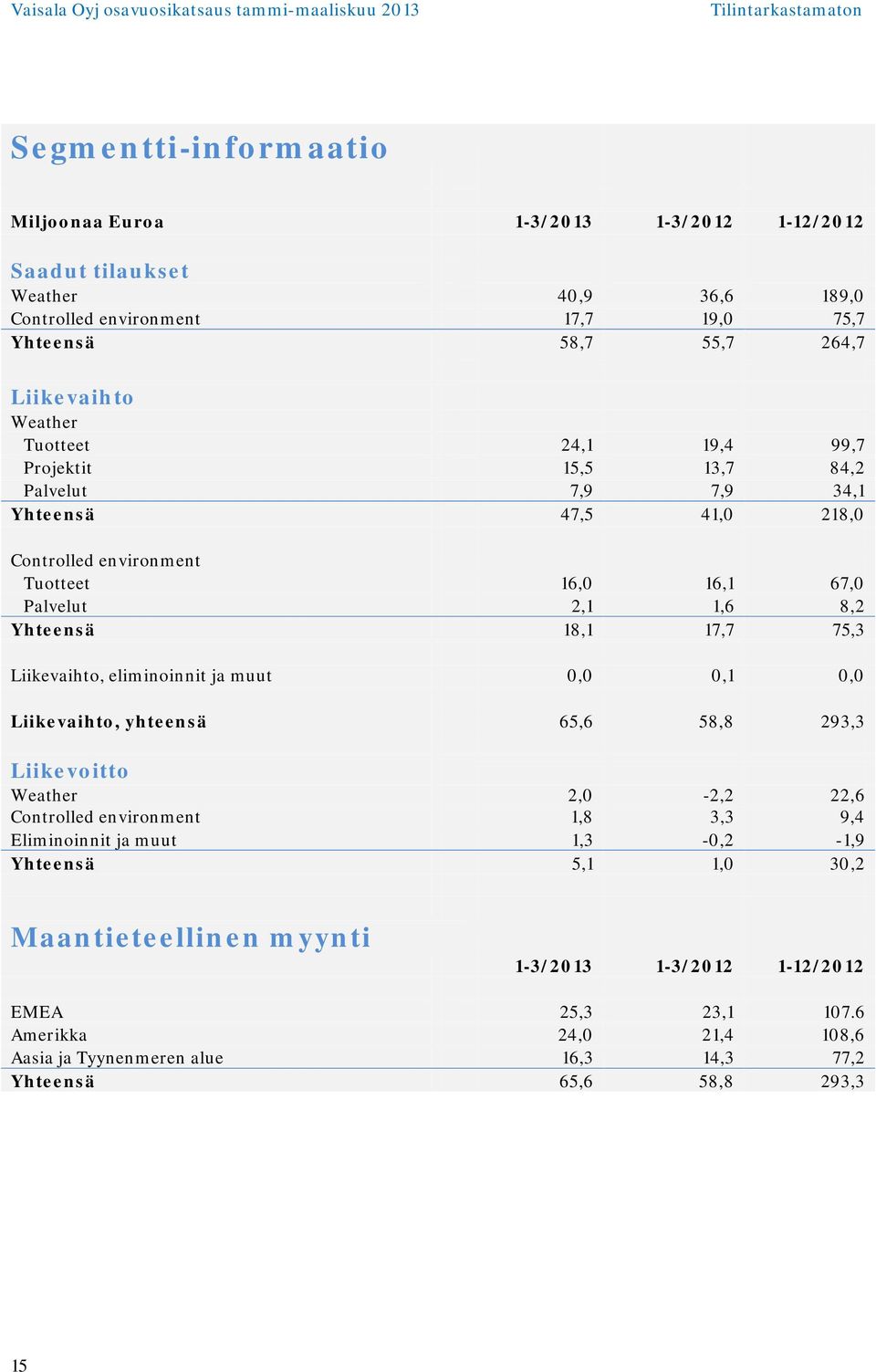 17,7 75,3 Liikevaihto, eliminoinnit ja muut 0,0 0,1 0,0 Liikevaihto, yhteensä 65,6 58,8 293,3 Liikevoitto Weather 2,0-2,2 22,6 Controlled environment 1,8 3,3 9,4 Eliminoinnit ja muut