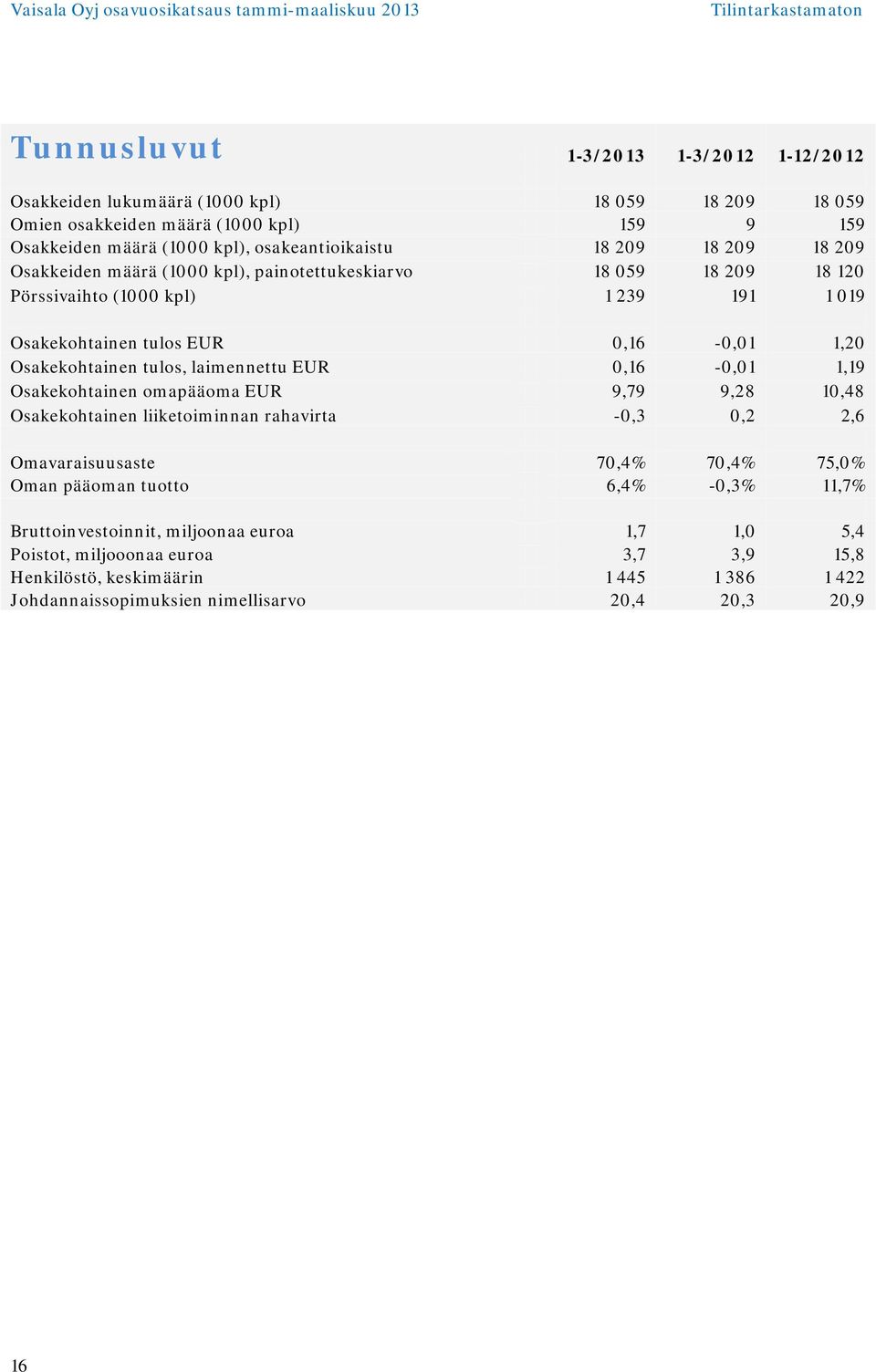 laimennettu EUR 0,16-0,01 1,19 Osakekohtainen omapääoma EUR 9,79 9,28 10,48 Osakekohtainen liiketoiminnan rahavirta -0,3 0,2 2,6 Omavaraisuusaste 70,4% 70,4% 75,0% Oman pääoman tuotto 6,4%