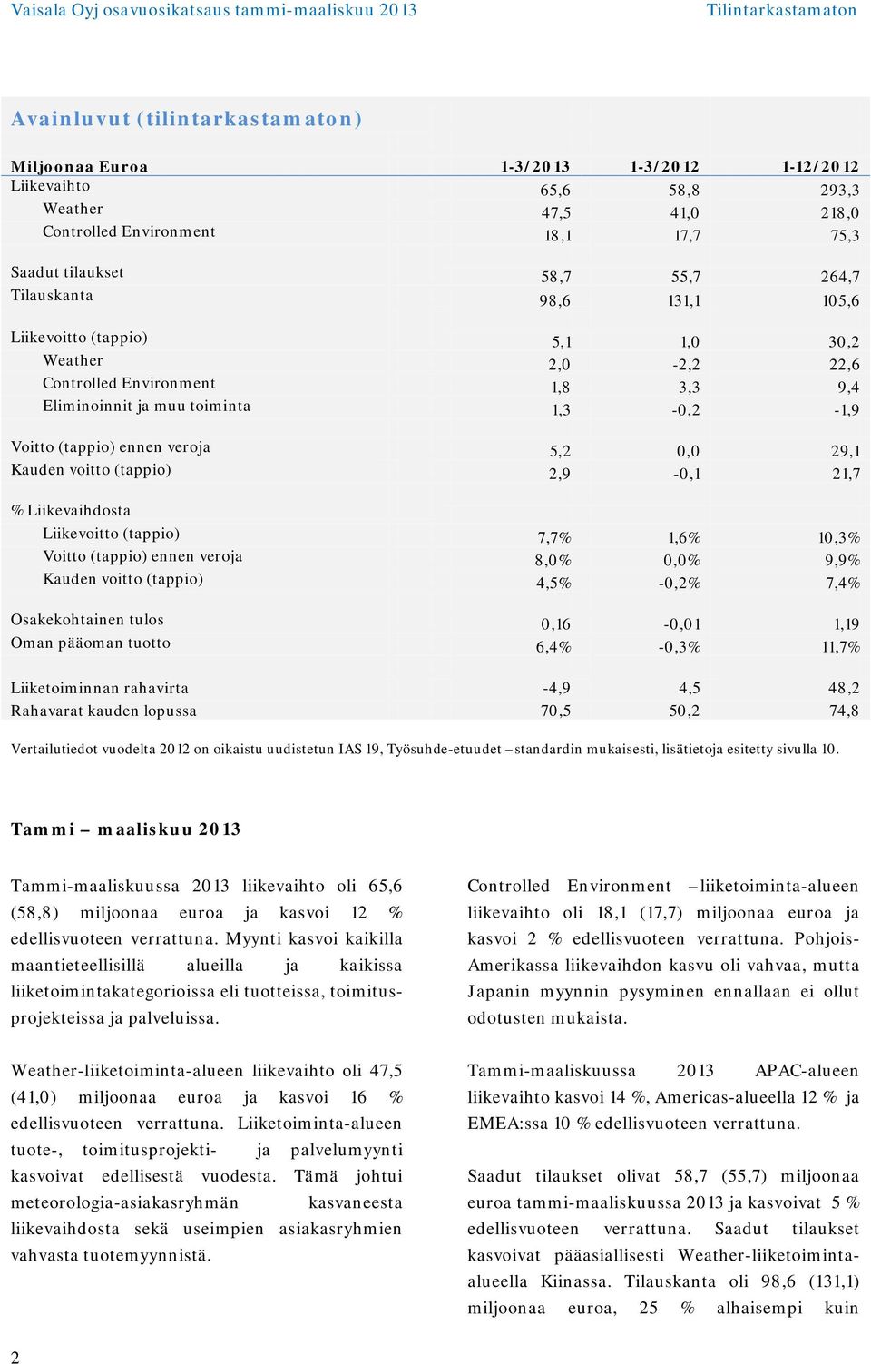 29,1 Kauden voitto (tappio) 2,9-0,1 21,7 % Liikevaihdosta Liikevoitto (tappio) 7,7% 1,6% 10,3% Voitto (tappio) ennen veroja 8,0% 0,0% 9,9% Kauden voitto (tappio) 4,5% -0,2% 7,4% Osakekohtainen tulos