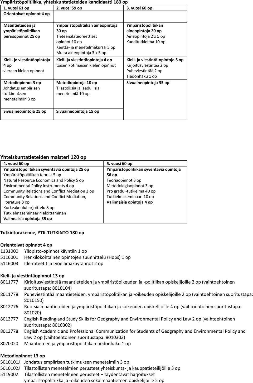 menetelmiin 3 op Sivuaineopintoja 25 op Ympäristöpolitiikan aineopintoja 30 op Tieteenalateoreettiset opinnot 10 op Kenttä- ja menetelmäkurssi 5 op Muita aineopintoja 3 x 5 op Kieli- ja