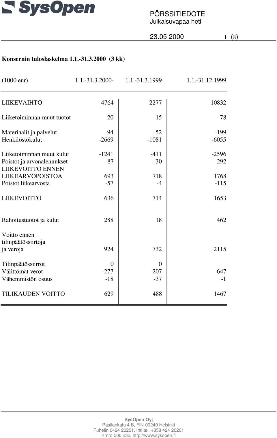 muut kulut -1241-411 -2596 Poistot ja arvonalennukset -87-30 -292 LIIKEVOITTO ENNEN LIIKEARVOPOISTOA 693 718 1768 Poistot liikearvosta -57-4 -115