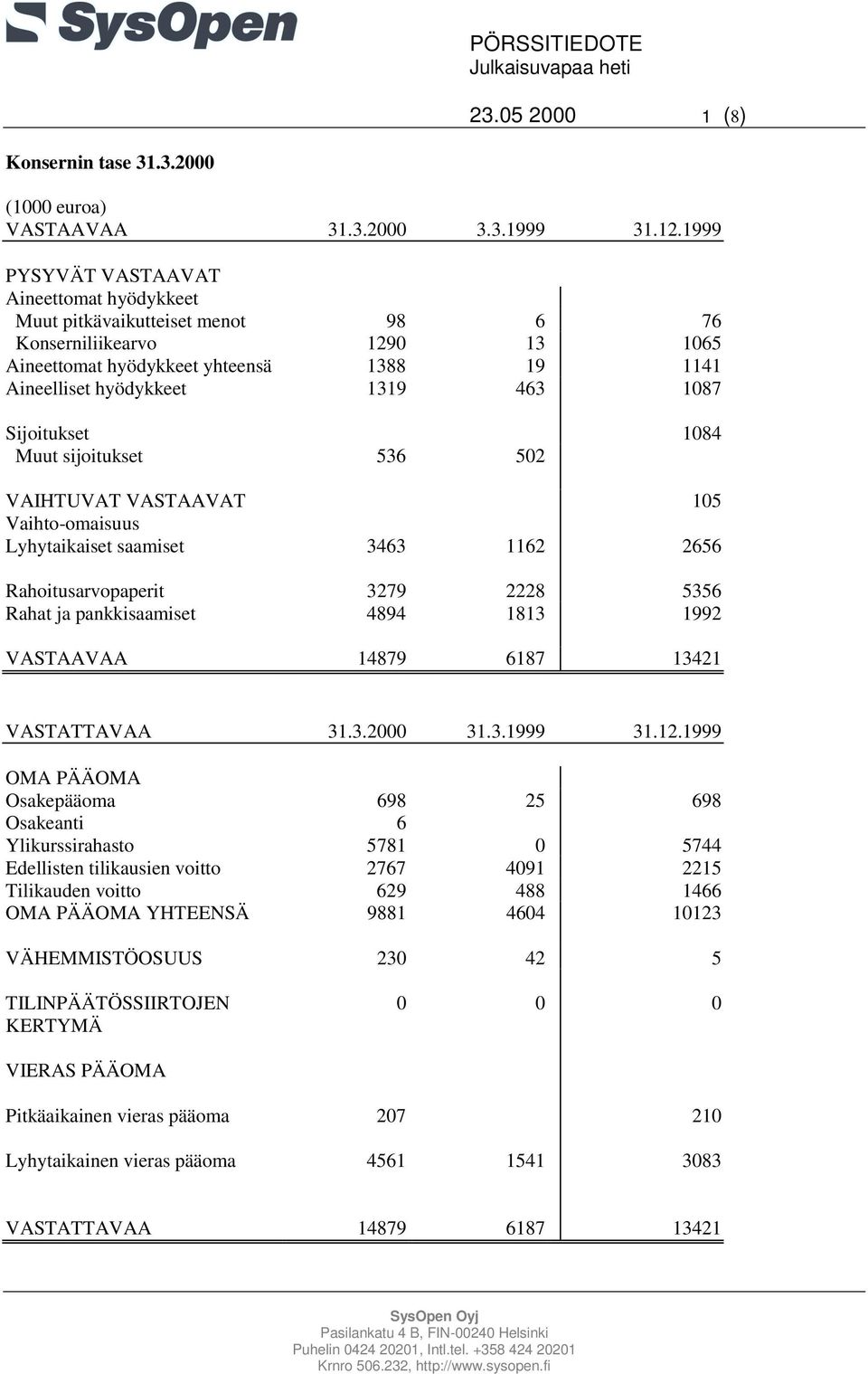 Sijoitukset 1084 Muut sijoitukset 536 502 VAIHTUVAT VASTAAVAT 105 Vaihto-omaisuus Lyhytaikaiset saamiset 3463 1162 2656 Rahoitusarvopaperit 3279 2228 5356 Rahat ja pankkisaamiset 4894 1813 1992