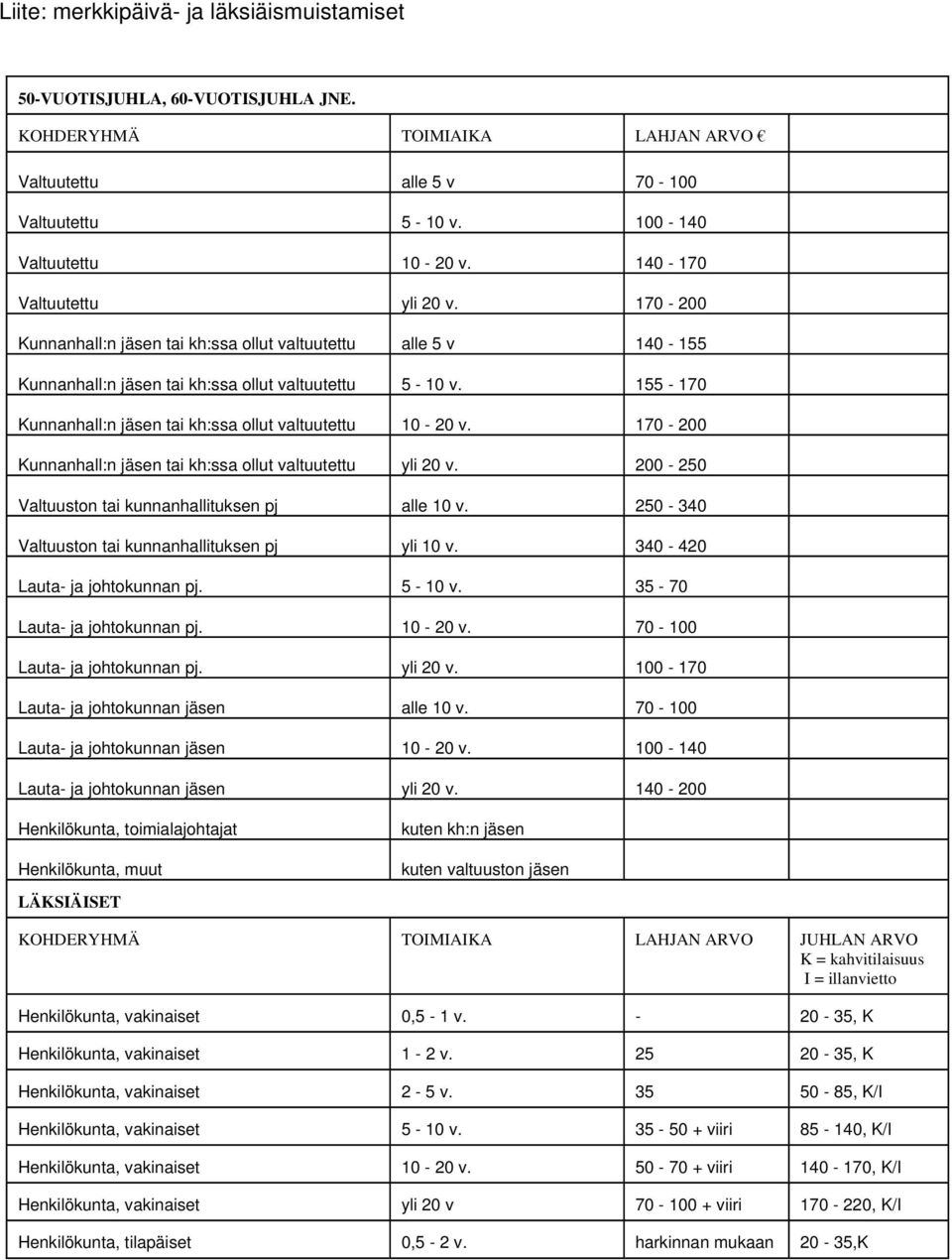 155-170 Kunnanhall:n jäsen tai kh:ssa ollut valtuutettu 10-20 v. 170-200 Kunnanhall:n jäsen tai kh:ssa ollut valtuutettu yli 20 v. 200-250 Valtuuston tai kunnanhallituksen pj alle 10 v.