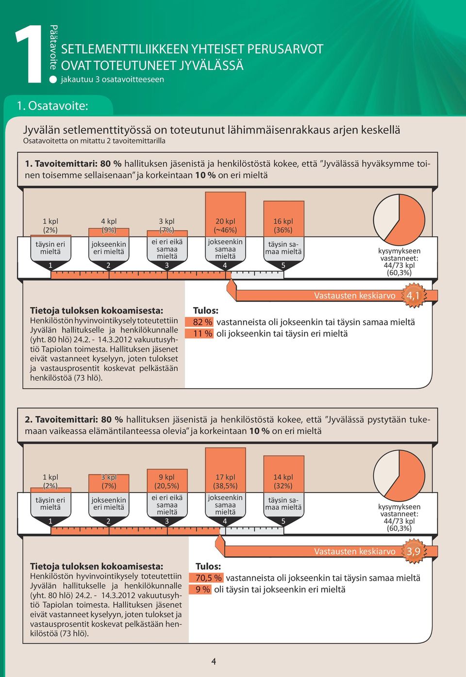 Tavoitemittari: 80 % hallituksen jäsenistä ja henkilöstöstä kokee, että Jyvälässä hyväksymme toinen toisemme sellaisenaan ja korkeintaan 0 % on eri kpl (2%) täysin eri Päätavoite kpl (9%) jokseenkin