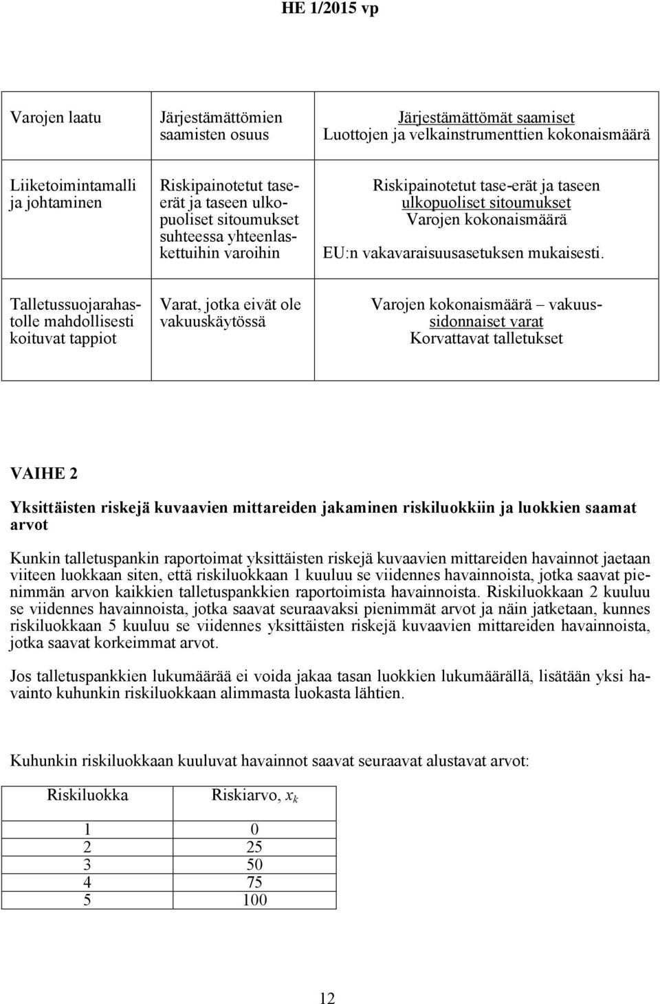 Talletussuojarahastolle mahdollisesti koituvat tappiot Varat, jotka eivät ole vakuuskäytössä Varojen kokonaismäärä vakuussidonnaiset varat Korvattavat talletukset VAIHE 2 Yksittäisten riskejä