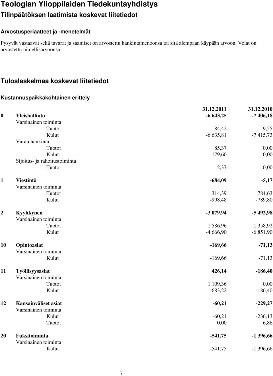 Tuloslaskelmaa koskevat liitetiedot Kustannuspaikkakohtainen erittely 0 Yleishallinto -6 643,25-7 406,18 Tuotot 84,42 9,55 Kulut -6 635,81-7 415,73 Varainhankinta Tuotot 85,37 0,00 Kulut -179,60 0,00