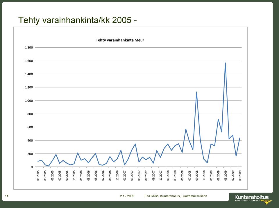 2008 01.2009 03.2009 05.2009 07.2009 09.