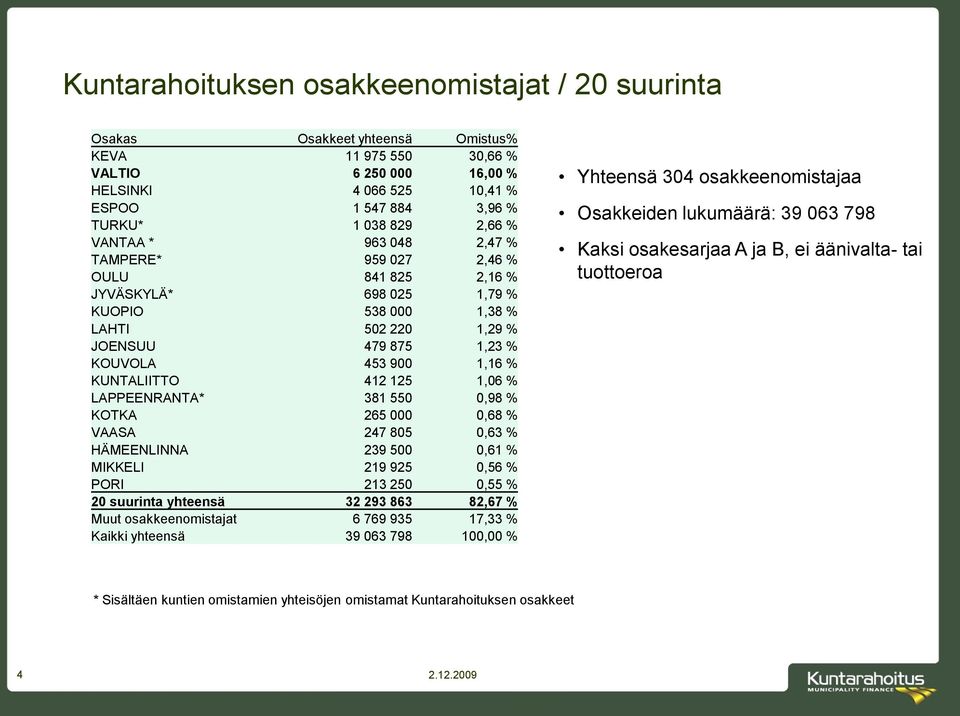 KUNTALIITTO 412 125 1,06 % LAPPEENRANTA* 381 550 0,98 % KOTKA 265 000 0,68 % VAASA 247 805 0,63 % HÄMEENLINNA 239 500 0,61 % MIKKELI 219 925 0,56 % PORI 213 250 0,55 % 20 suurinta yhteensä 32 293 863