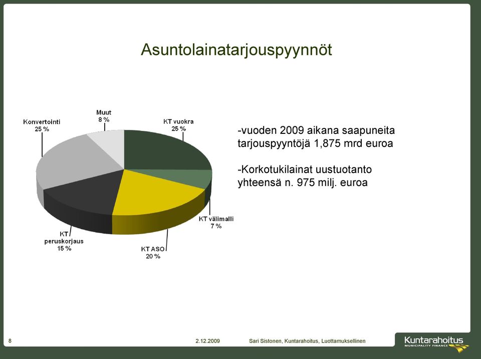 -Korkotukilainat uustuotanto yhteensä n. 975 milj.