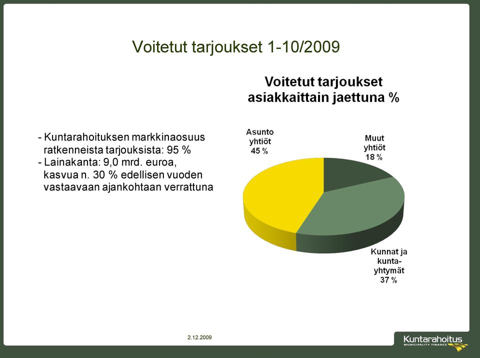 Lainakanta: 9,0 mrd. euroa, kasvua n.