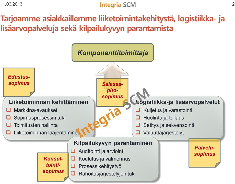 Liiketoiminnan kehittäminen Markkina-avaukset Sopimusprosessin tuki Toimitusten hallinta Liiketoiminnan laajentaminen Palvelusopimus