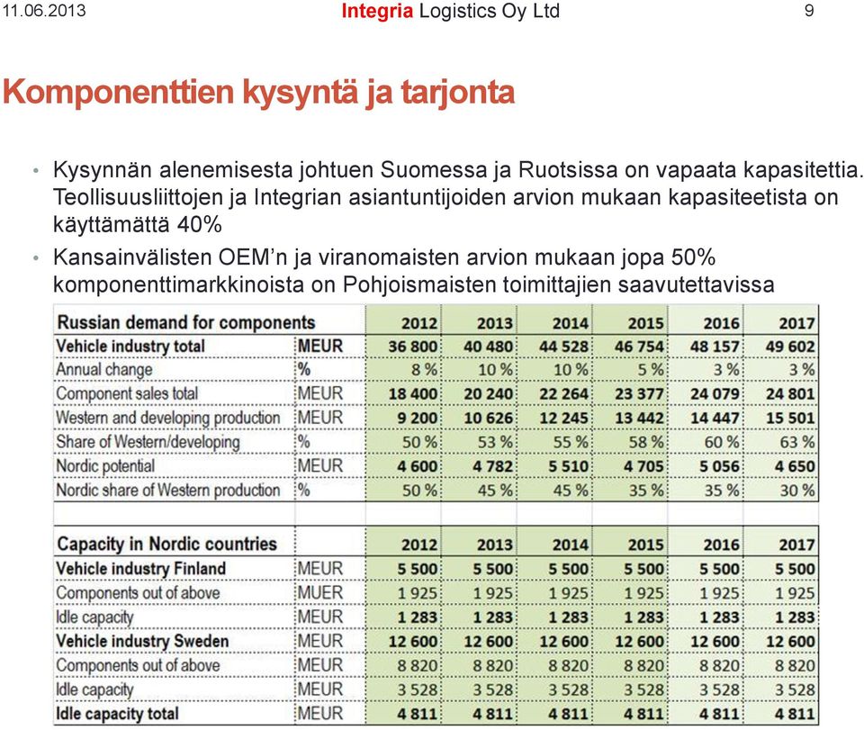 johtuen Suomessa ja Ruotsissa on vapaata kapasitettia.