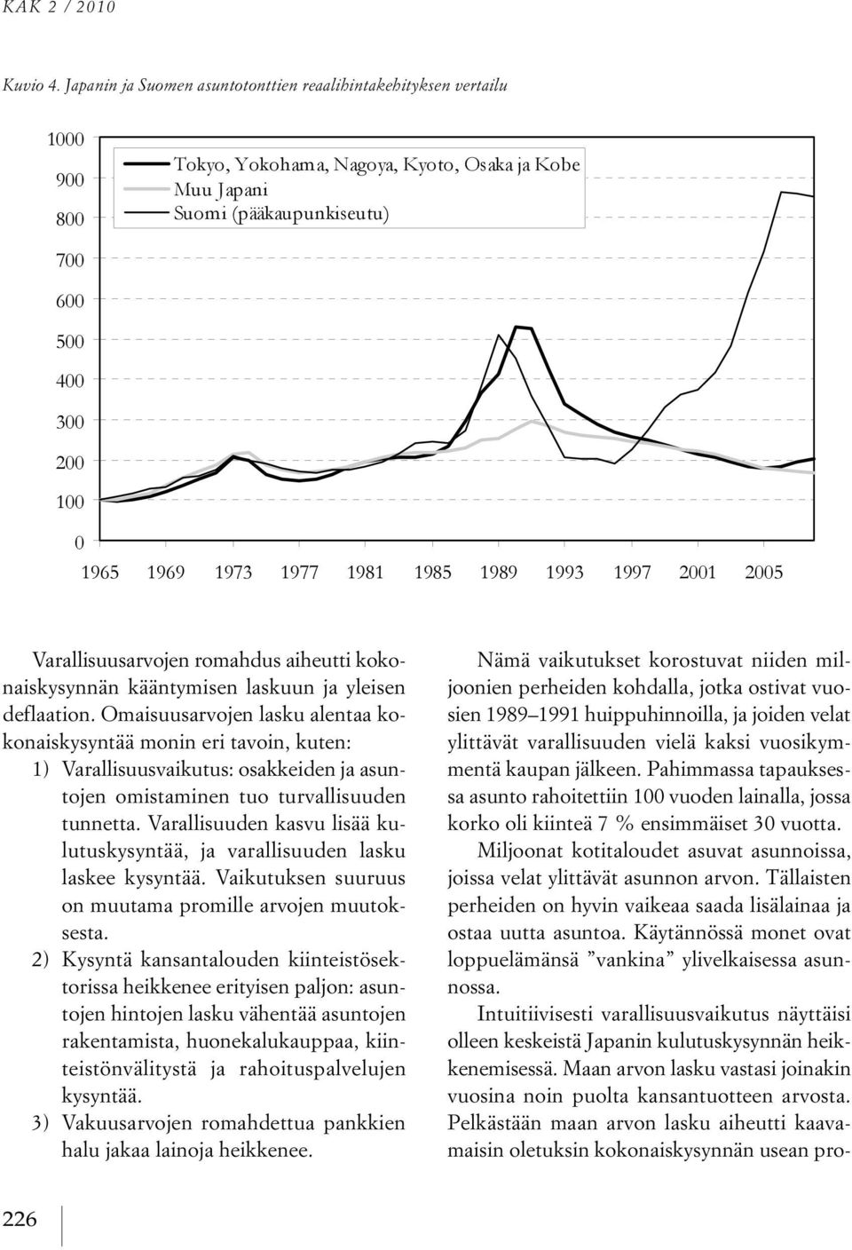 1973 1977 1981 1985 1989 1993 1997 2001 2005 Varallisuusarvojen romahdus aiheutti kokonaiskysynnän kääntymisen laskuun ja yleisen deflaation.