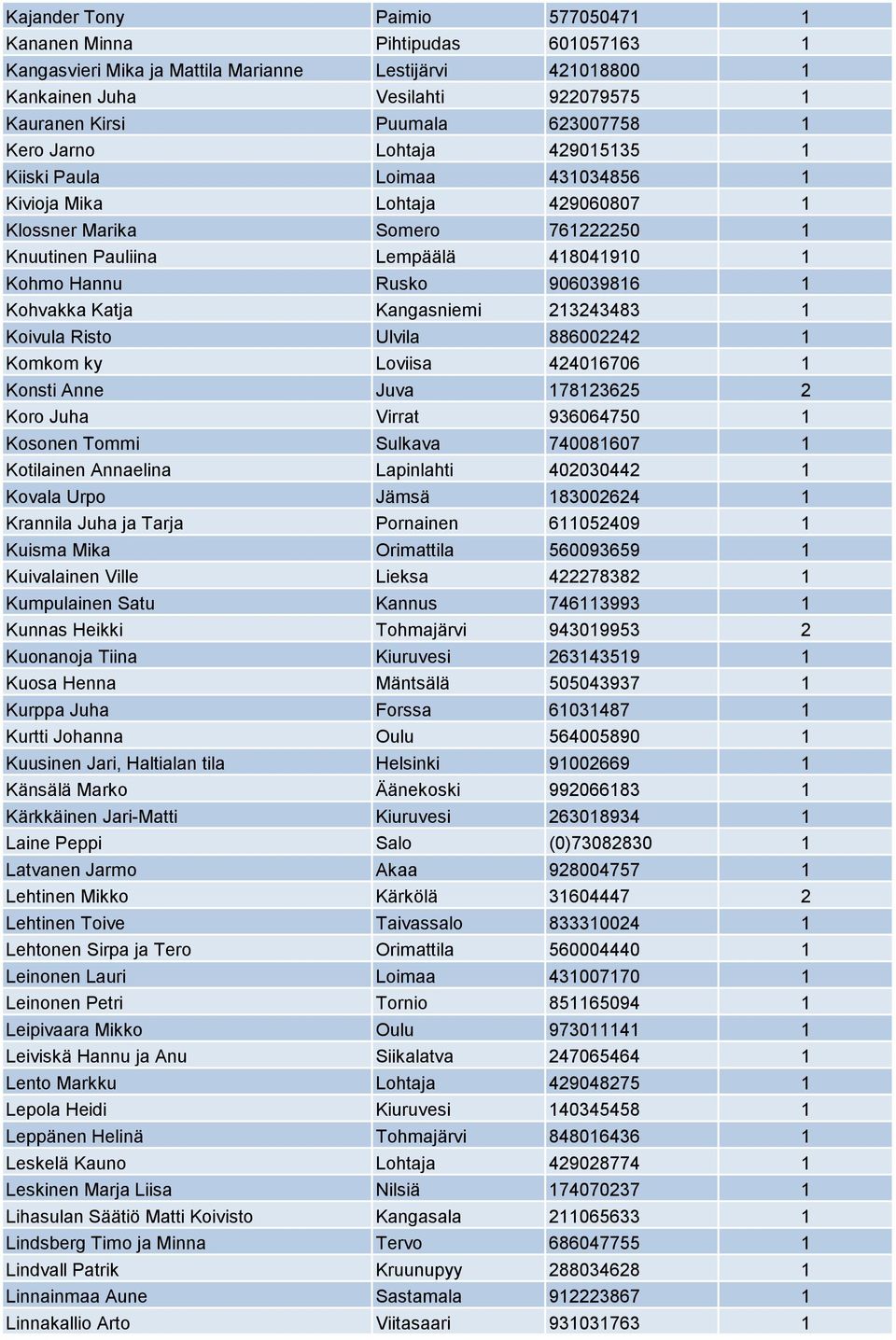 906039816 1 Kohvakka Katja Kangasniemi 213243483 1 Koivula Risto Ulvila 886002242 1 Komkom ky Loviisa 424016706 1 Konsti Anne Juva 178123625 2 Koro Juha Virrat 936064750 1 Kosonen Tommi Sulkava