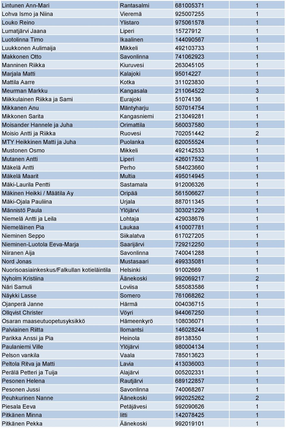 211064522 3 Miikkulainen Riikka ja Sami Eurajoki 51074136 1 Mikkanen Anu Mäntyharju 507014754 1 Mikkonen Sarita Kangasniemi 213049281 1 Moisander Hannele ja Juha Orimattila 560037580 1 Moisio Antti