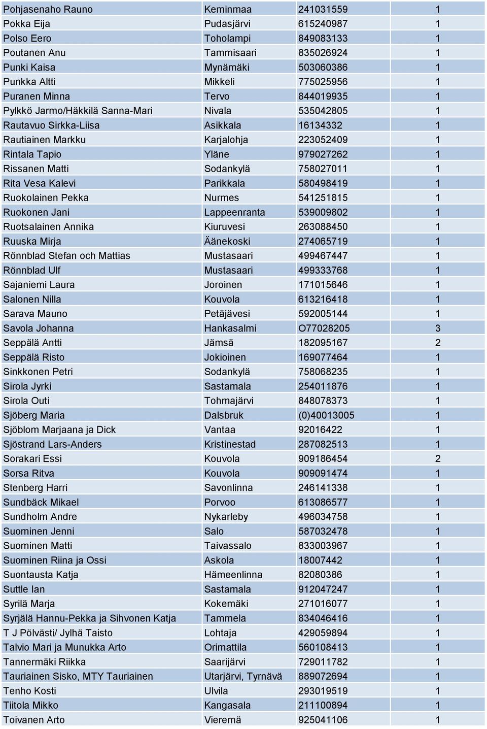 979027262 1 Rissanen Matti Sodankylä 758027011 1 Rita Vesa Kalevi Parikkala 580498419 1 Ruokolainen Pekka Nurmes 541251815 1 Ruokonen Jani Lappeenranta 539009802 1 Ruotsalainen Annika Kiuruvesi