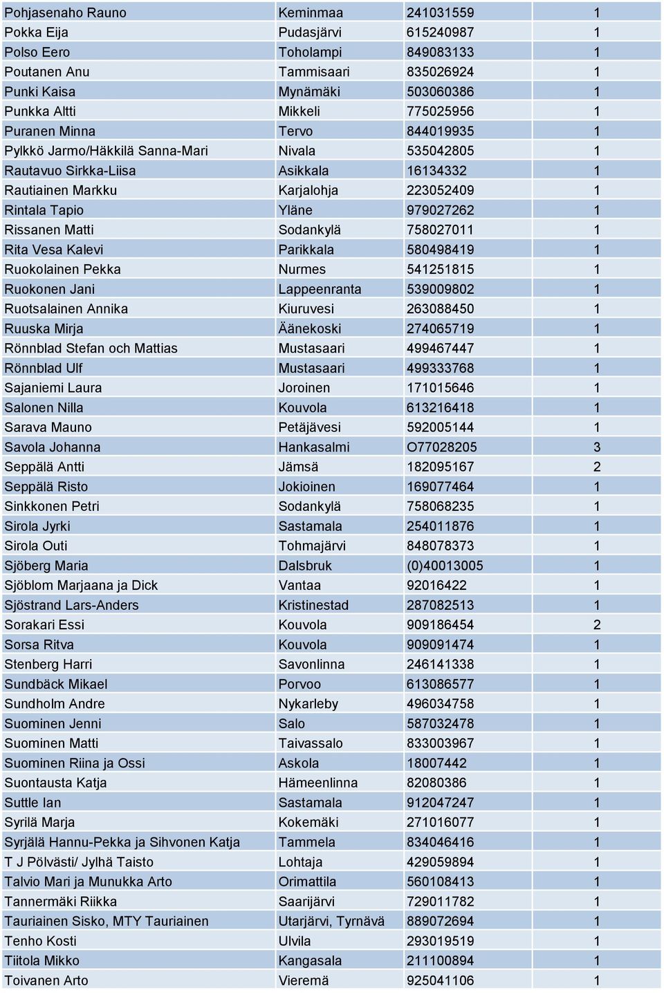 979027262 1 Rissanen Matti Sodankylä 758027011 1 Rita Vesa Kalevi Parikkala 580498419 1 Ruokolainen Pekka Nurmes 541251815 1 Ruokonen Jani Lappeenranta 539009802 1 Ruotsalainen Annika Kiuruvesi