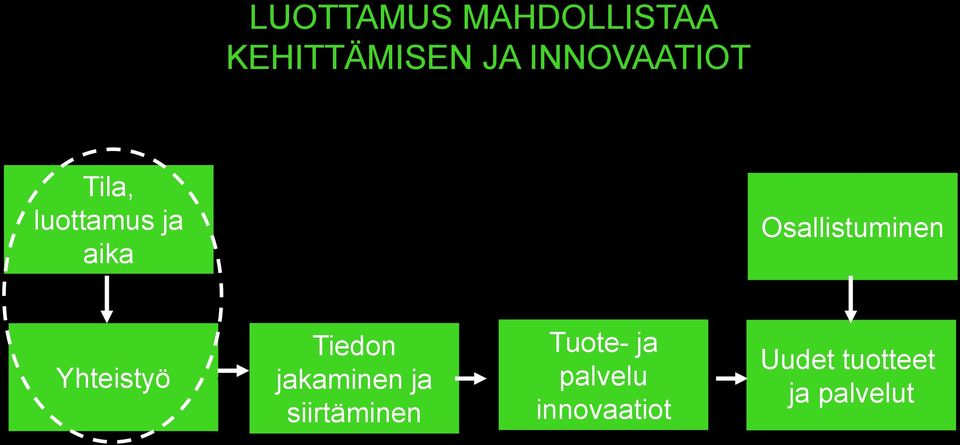Osallistuminen Yhteistyö Tiedon jakaminen ja
