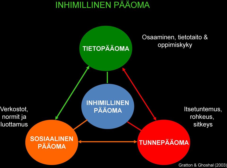 luottamus INHIMILLINEN PÄÄOMA Itsetuntemus,