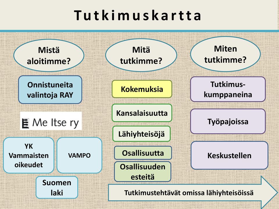 oikeudet Suomen laki VAMPO Kansalaisuutta Lähiyhteisöjä Osallisuutta