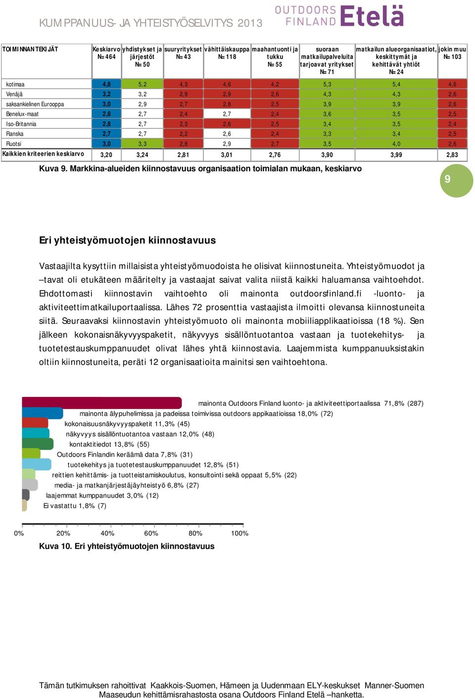 Markkina-alueiden kiinnostavuus organisaation toimialan mukaan, keskiarvo 4,6 2,9 2,8 2,7 2,9 3,01 maahantuonti ja tukku N=55 4,2 2,5 2,4 2,5 2,4 2,7 2,76 suoraan matkailupalveluita tarjoavat