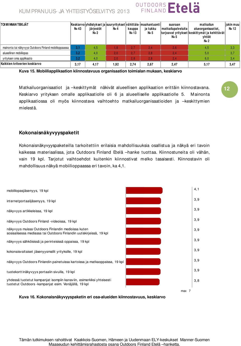 yrityksen oma applikaatio 3,2 4,0 2,0 2,8 2,8 2,4 Kaikkien kriteerien keskiarvo 3,17 4,17 1,92 2,74 7 2,47 Kuva 15.