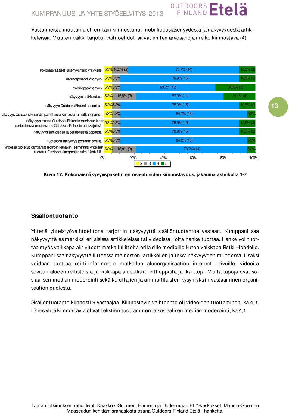 artikkeleissa 5,3% 15,8% (3) 57,9% (11) 21,1% (4) näkyvyys Outdoors Finland -videoissa 5,3% 5,3% näkyvyys Outdoors Finlandin painetuissa kartoissa ja matkaoppaissa 5,3% 5,3% näkyvyys muissa Outdoors