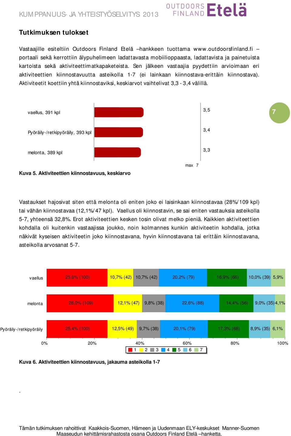 Sen jälkeen vastaajia pyydettiin arvioimaan eri aktiviteettien kiinnostavuutta asteikolla 1-7 (ei lainkaan kiinnostava-erittäin kiinnostava).