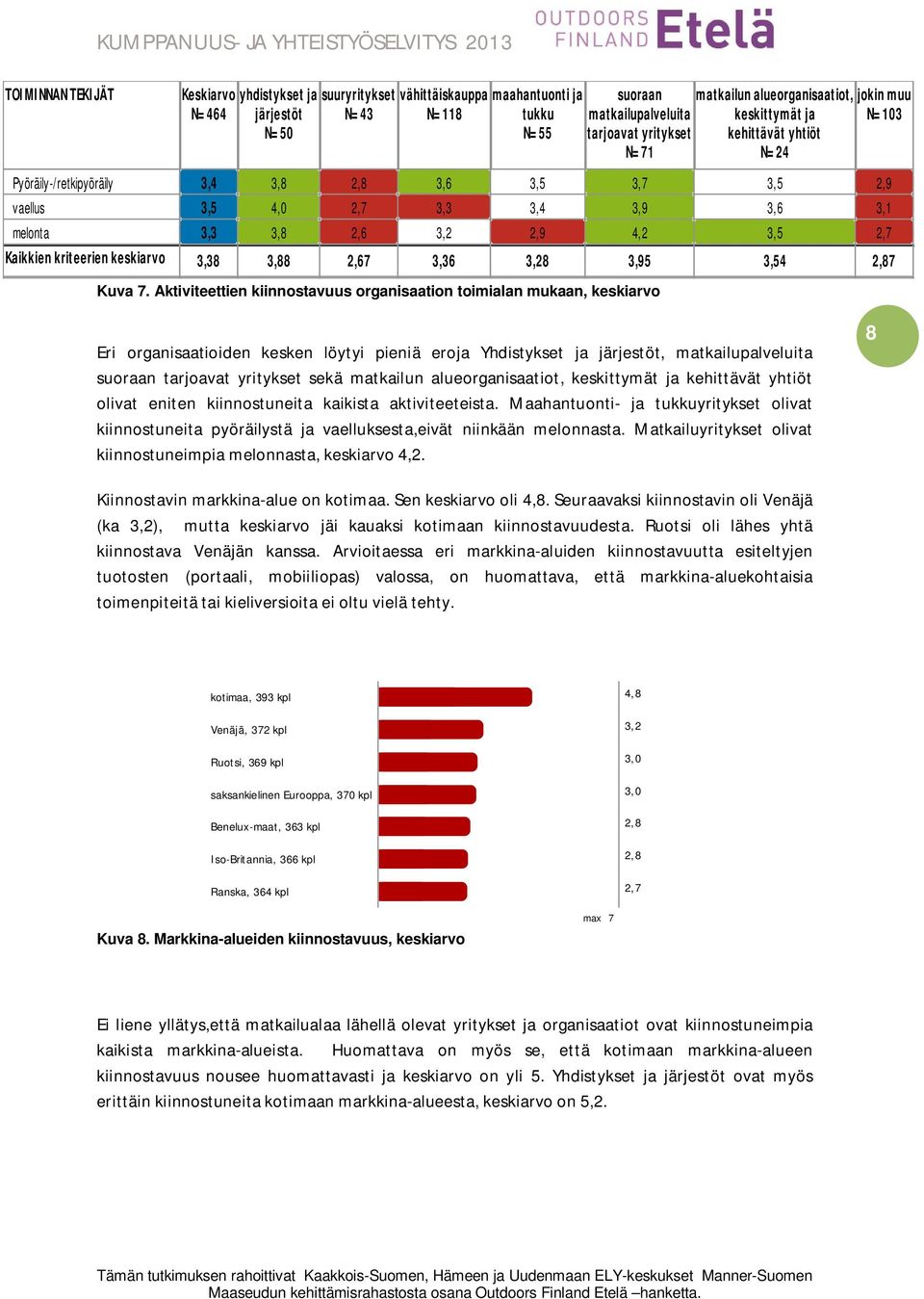 2,7 Kaikkien kriteerien keskiarvo 3,38 3,88 7 3,36 3,28 5 3,54 2,87 Kuva 7.