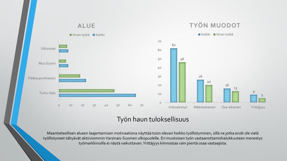 tosin olevan heikko työllistyminen, sillä ne jotka eivät ole vielä työllistyneet tähyävät aktiivisimmin Varsinais-Suomen ulkopuolelle.