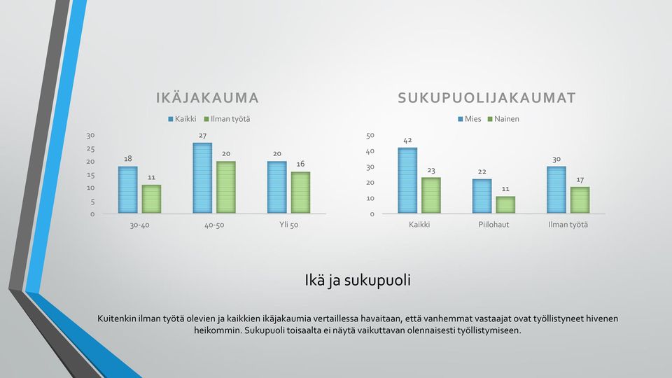 työtä olevien ja kaikkien ikäjakaumia vertaillessa havaitaan, että vanhemmat vastaajat ovat