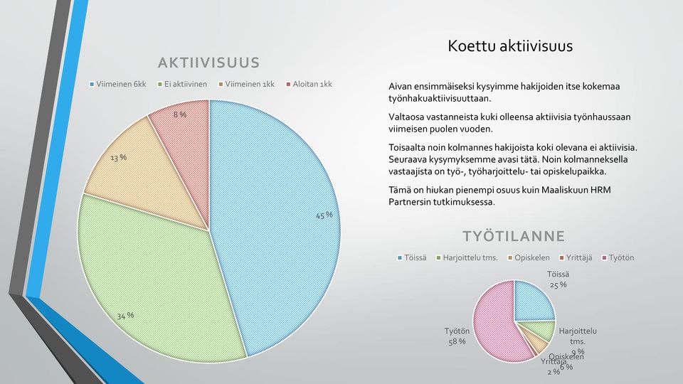 Toisaalta noin kolmannes hakijoista koki olevana ei aktiivisia. Seuraava kysymyksemme avasi tätä.