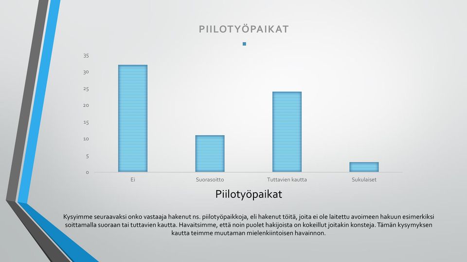 piilotyöpaikkoja, eli hakenut töitä, joita ei ole laitettu avoimeen hakuun esimerkiksi soittamalla