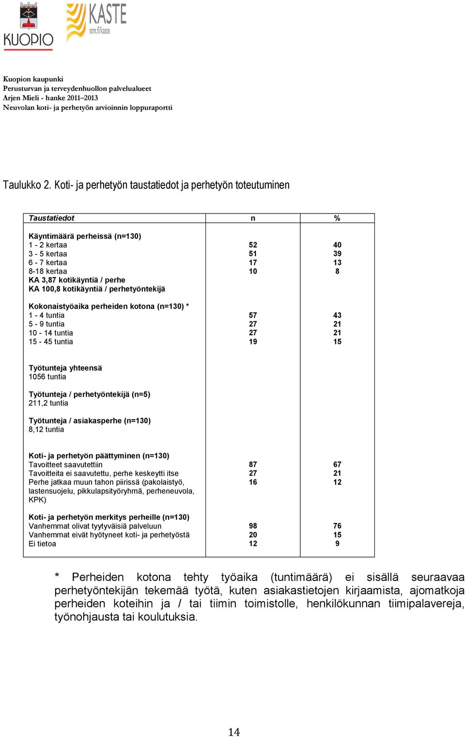 / perhetyöntekijä Kokonaistyöaika perheiden kotona (n=130) * 1-4 tuntia 5-9 tuntia 10-14 tuntia 15-45 tuntia 52 51 17 10 57 27 27 19 40 39 13 8 43 21 21 15 Työtunteja yhteensä 1056 tuntia Työtunteja