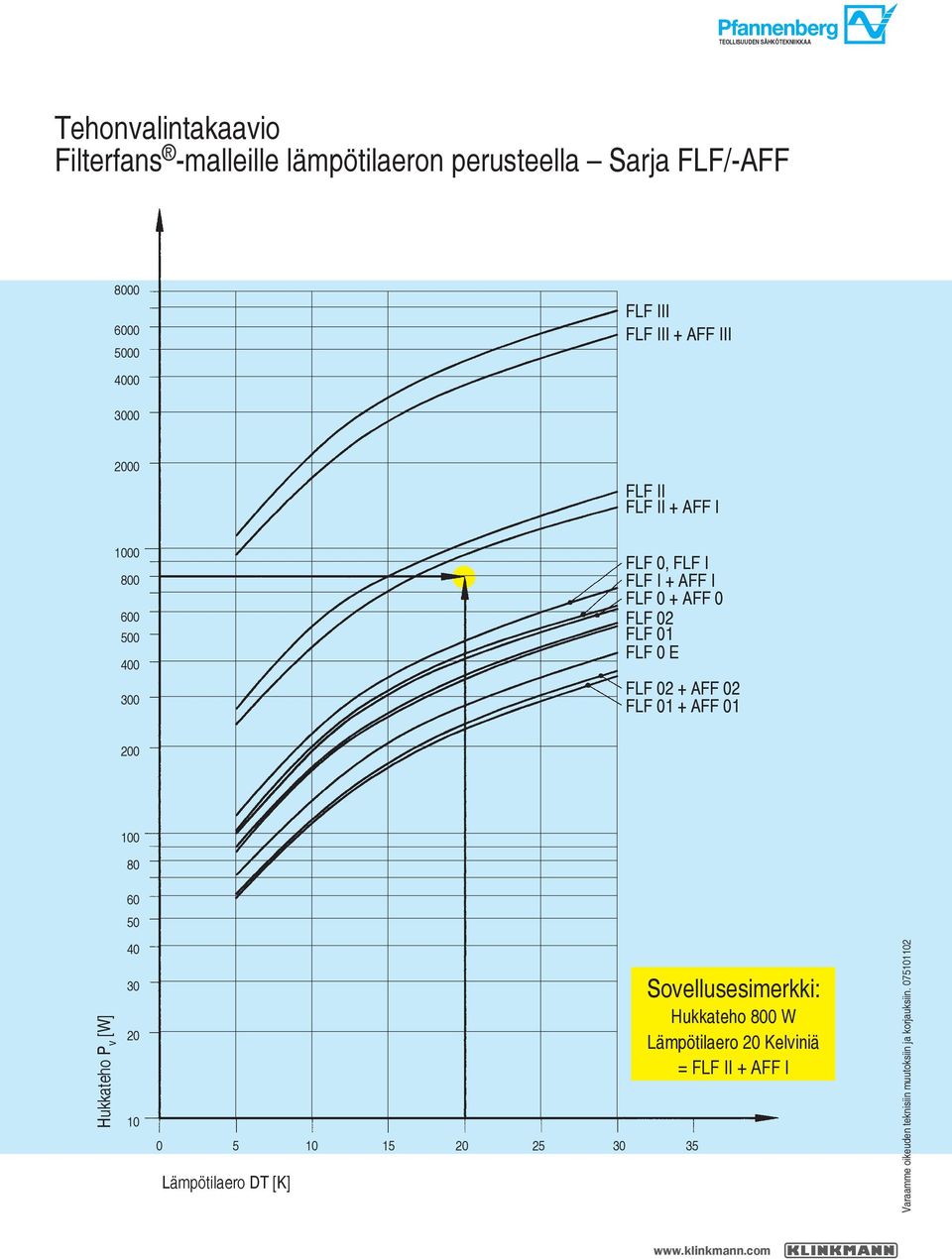 AFF I FLF 0 + AFF 0 FLF 02 FLF 01 FLF 0 E FLF 02 + AFF 02 FLF 01 + AFF 01 200 100 80 60 50 Hukkateho P v [W] 40 30 20