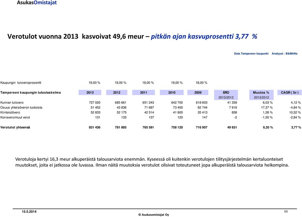 616 17,37 % -4,84 % Kiinteistövero 52 833 52 175 42 514 41 900 35 413 658 1,26 % 10,52 % Koiravero/muut verot 131 133 137 120 147-2 -1,50 % -2,84 % Verotulot yhteensä 831 436 781 805 765 591 758 120