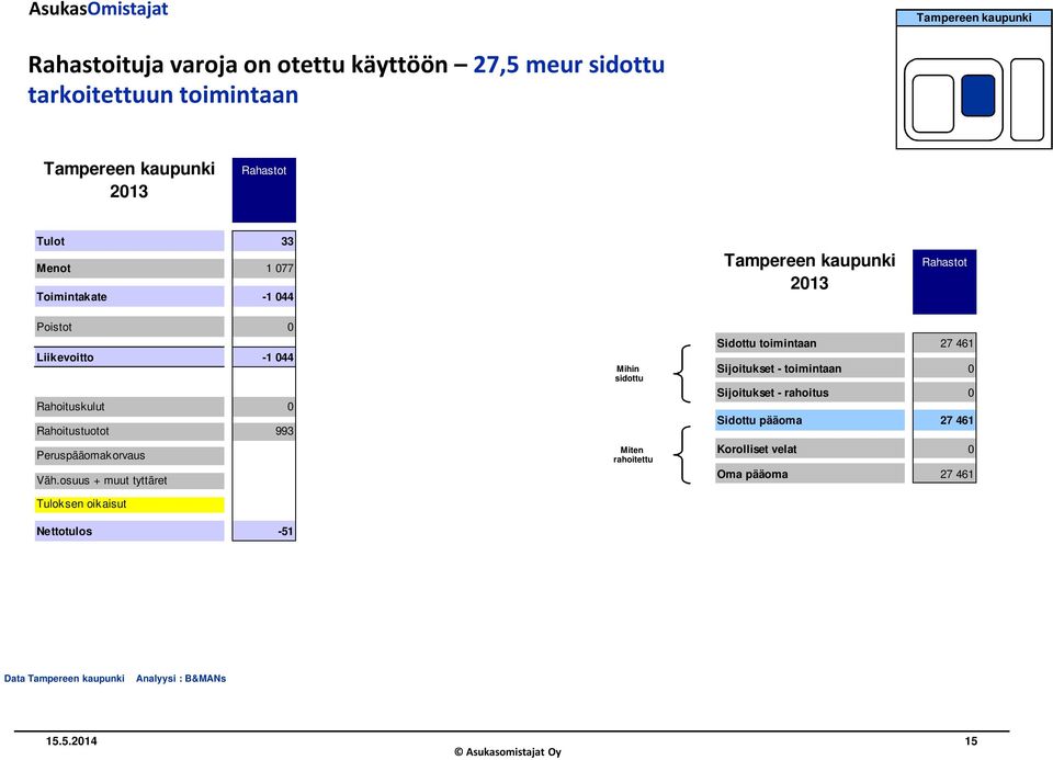 osuus + muut tyttäret Tuloksen oikaisut Nettotulos -51 Mihin sidottu Miten rahoitettu Sidottu toimintaan 27 461