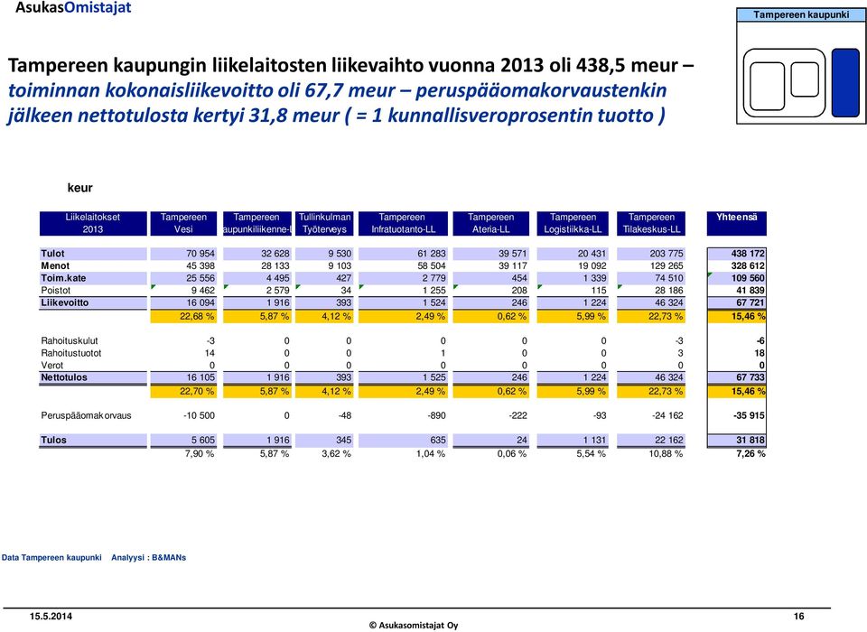 Ateria-LL Logistiikka-LL Tilakeskus-LL Tulot 70 954 32 628 9 530 61 283 39 571 20 431 203 775 438 172 Menot 45 398 28 133 9 103 58 504 39 117 19 092 129 265 328 612 Toim.