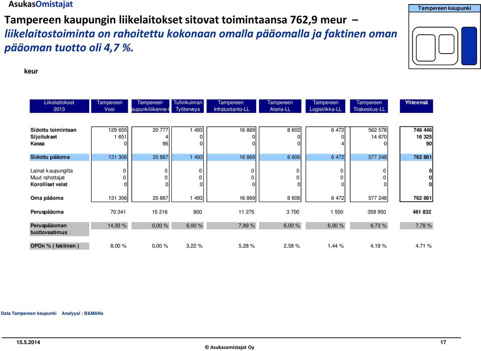 Sidottu toimintaan 129 655 20 777 1 493 16 869 8 602 6 472 562 578 746 446 Sijoitukset 1 651 4 0 0 0 0 14 670 16 325 Kassa 0 86 0 0 0 4 0 90 Sidottu pääoma 131 306 20 867 1 493 16 869 8 606 6 472 577