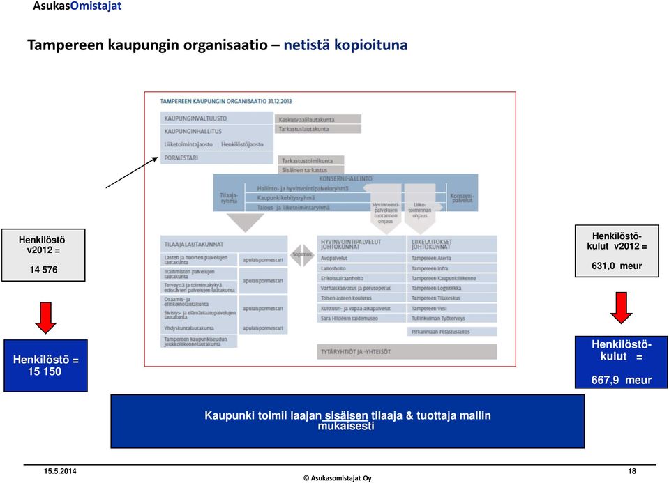 Henkilöstö = 15 150 Henkilöstökulut = 667,9 meur Kaupunki