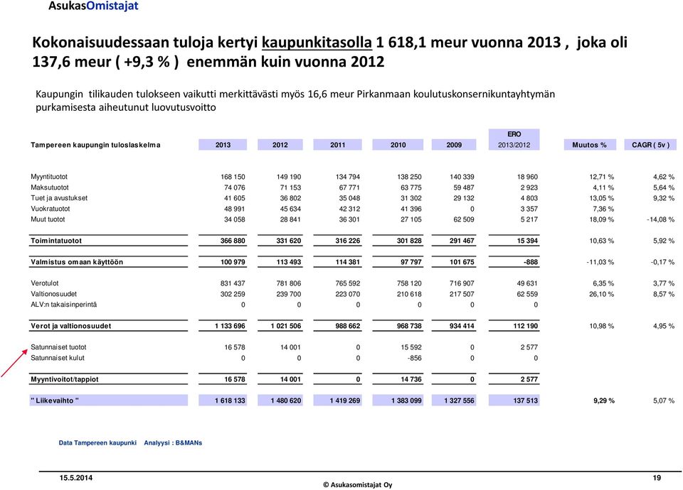 190 134 794 138 250 140 339 18 960 12,71 % 4,62 % Maksutuotot 74 076 71 153 67 771 63 775 59 487 2 923 4,11 % 5,64 % Tuet ja avustukset 41 605 36 802 35 048 31 302 29 132 4 803 13,05 % 9,32 %