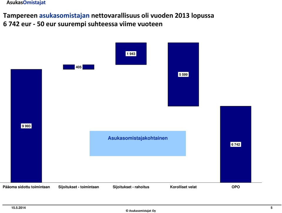 20123 eur 1 943 405 5 599 9 993 Asukasomistajakohtainen OSAKEKURSSI = 6 742 EUR ( + 50 ) 6 742