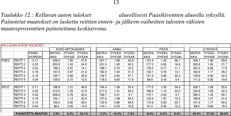 KELLUVAN AUTON TULOKSET : KOKO MITTAUSAIKA AAMU PÄIVÄ ILTAPÄIVÄ PAINO- MATKA- PYSÄH- PYSÄH- MATKA- PYSÄH- PYSÄH- MATKA- PYSÄH- PYSÄH- MATKA- PYSÄH- PYSÄH- KERROIN AIKA DYKSIÄ DYSAIK AIKA DYKSIÄ