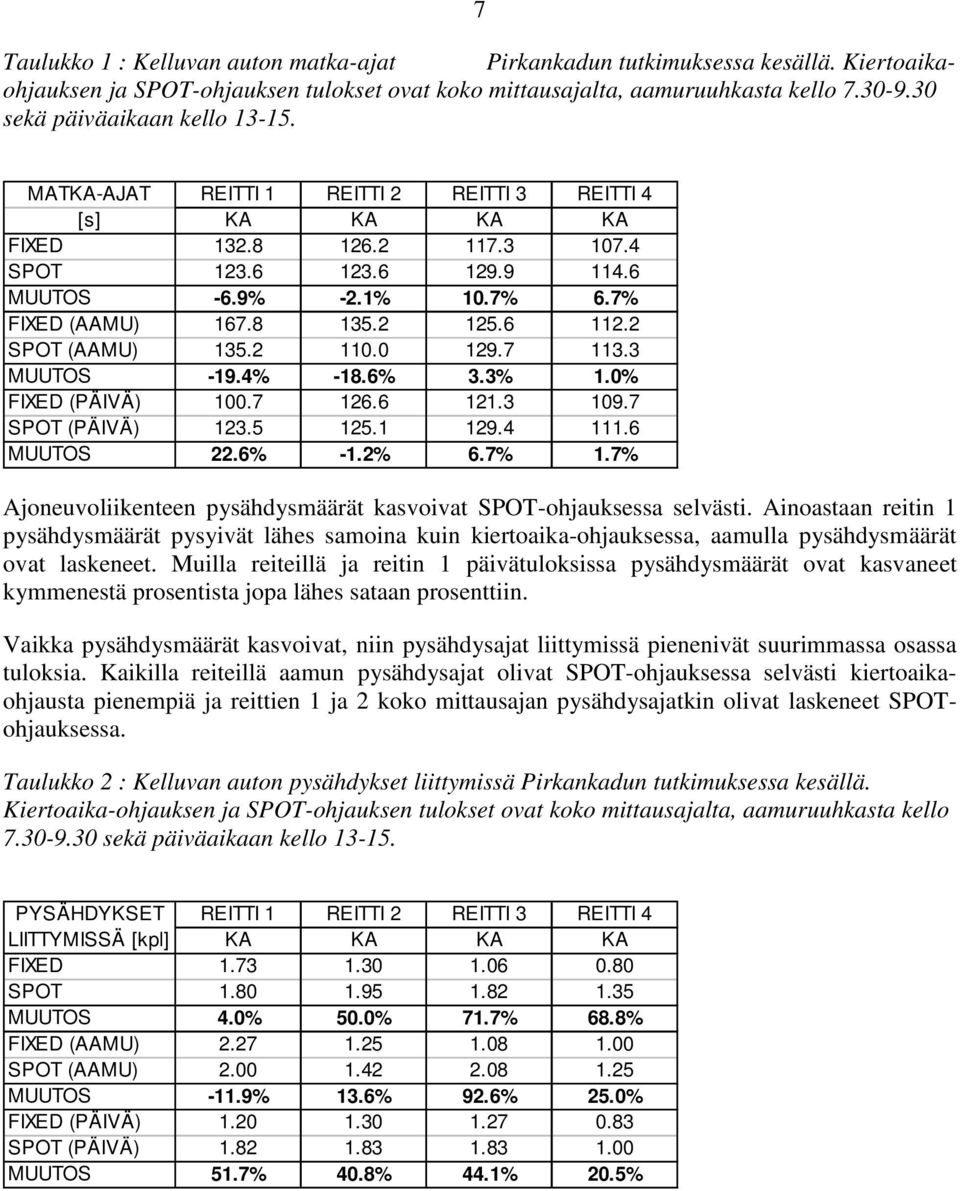 7% FIXED (AAMU) 167.8 135.2 125.6 112.2 SPOT (AAMU) 135.2 110.0 129.7 113.3 MUUTOS -19.4% -18.6% 3.3% 1.0% FIXED (PÄIVÄ) 100.7 126.6 121.3 109.7 SPOT (PÄIVÄ) 123.5 125.1 129.4 111.6 MUUTOS 22.6% -1.