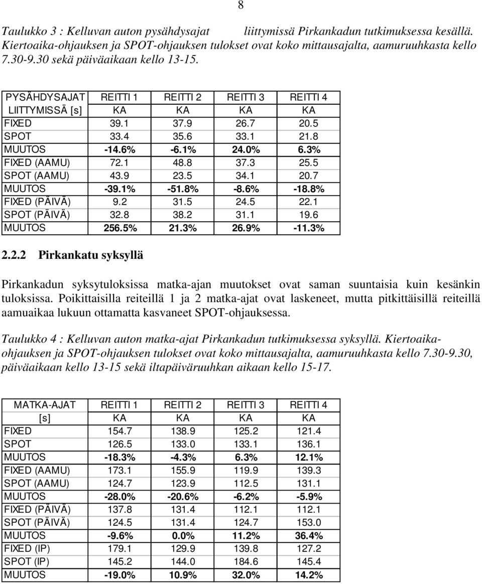 3% FIXED (AAMU) 72.1 48.8 37.3 25.5 SPOT (AAMU) 43.9 23.5 34.1 20.7 MUUTOS -39.1% -51.8% -8.6% -18.8% FIXED (PÄIVÄ) 9.2 31.5 24.5 22.1 SPOT (PÄIVÄ) 32.8 38.2 31.1 19.6 MUUTOS 256.5% 21.3% 26.9% -11.