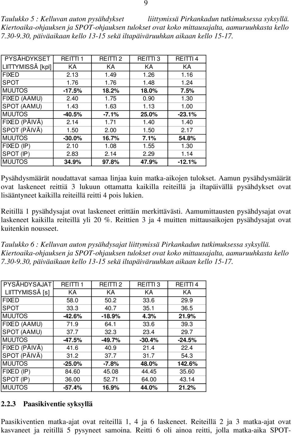 24 MUUTOS -17.5% 18.2% 18.0% 7.5% FIXED (AAMU) 2.40 1.75 0.90 1.30 SPOT (AAMU) 1.43 1.63 1.13 1.00 MUUTOS -40.5% -7.1% 25.0% -23.1% FIXED (PÄIVÄ) 2.14 1.71 1.40 1.40 SPOT (PÄIVÄ) 1.50 2.00 1.50 2.17 MUUTOS -30.