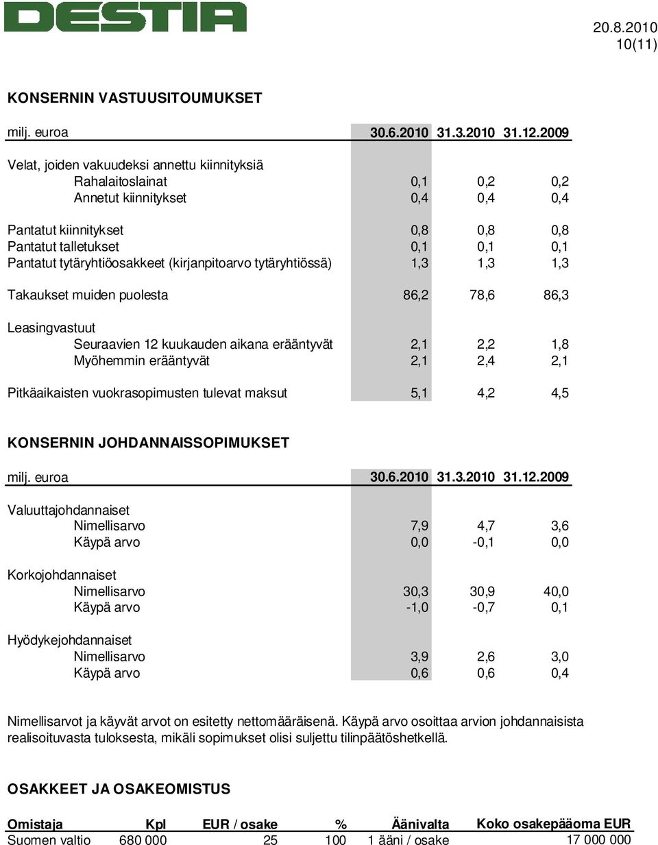 tytäryhtiöosakkeet (kirjanpitoarvo tytäryhtiössä) 1,3 1,3 1,3 Takaukset muiden puolesta 86,2 78,6 86,3 Leasingvastuut Seuraavien 12 kuukauden aikana erääntyvät 2,1 2,2 1,8 Myöhemmin erääntyvät 2,1