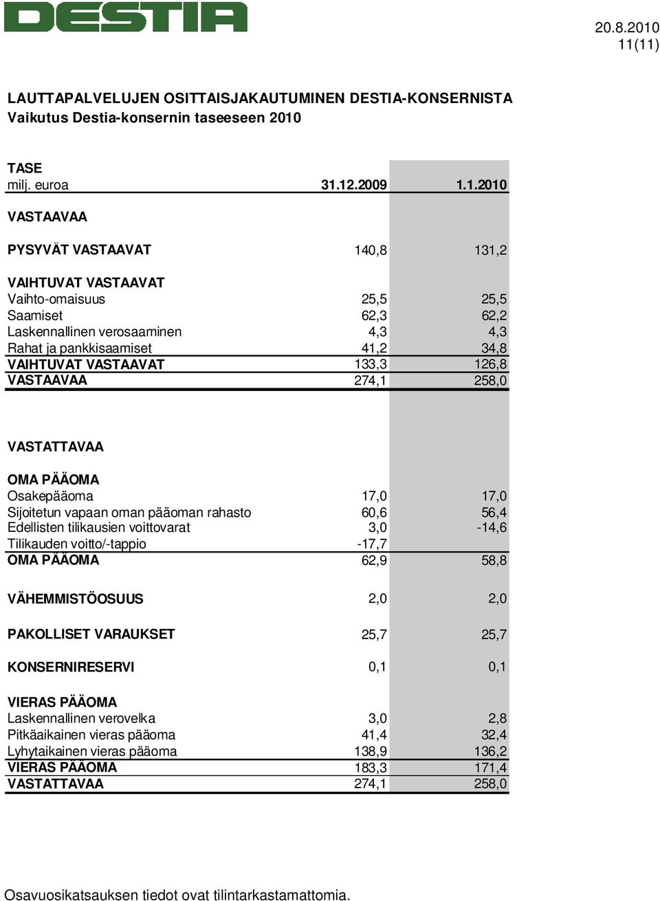 PÄÄOMA Osakepääoma 17,0 17,0 Sijoitetun vapaan oman pääoman rahasto 60,6 56,4 Edellisten tilikausien voittovarat 3,0-14,6 Tilikauden voitto/-tappio -17,7 OMA PÄÄOMA 62,9 58,8 VÄHEMMISTÖOSUUS 2,0 2,0